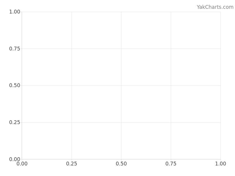 Gauge example (YakCharts)