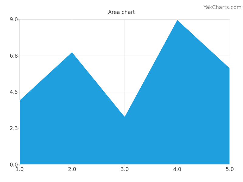 Area chart example