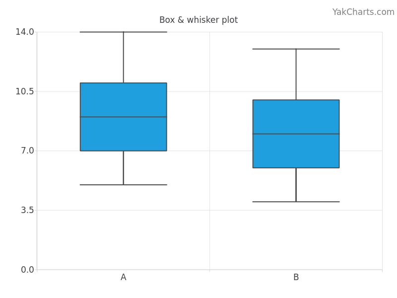 Box & whisker plot example