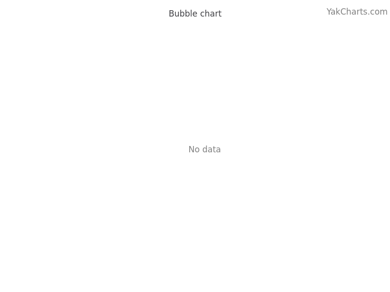 Bubble chart example (YakCharts)