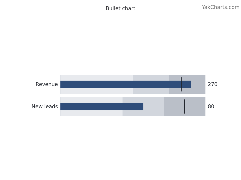 Bullet chart example