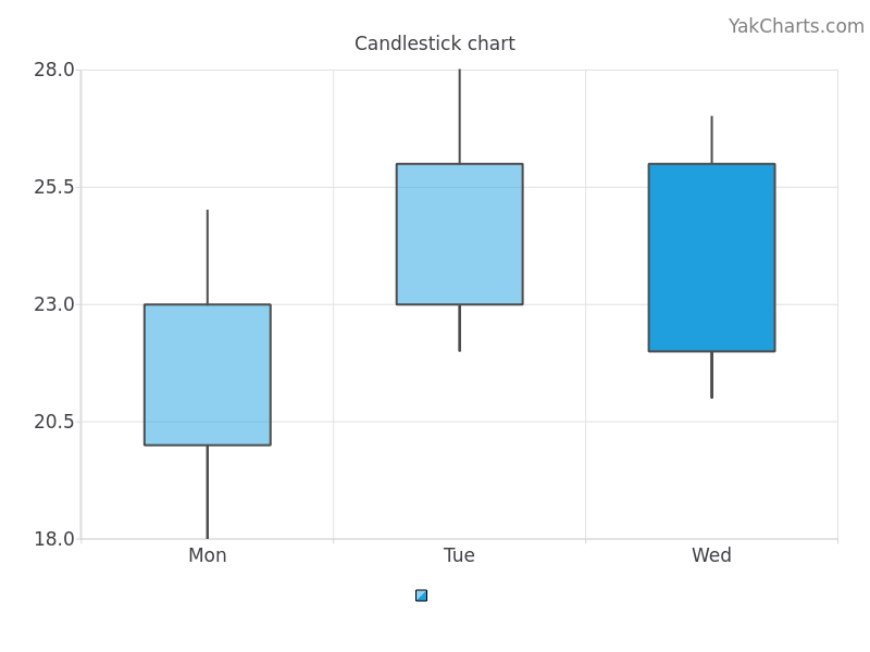 Candlestick chart example (YakCharts)