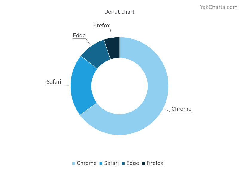 Donut chart example