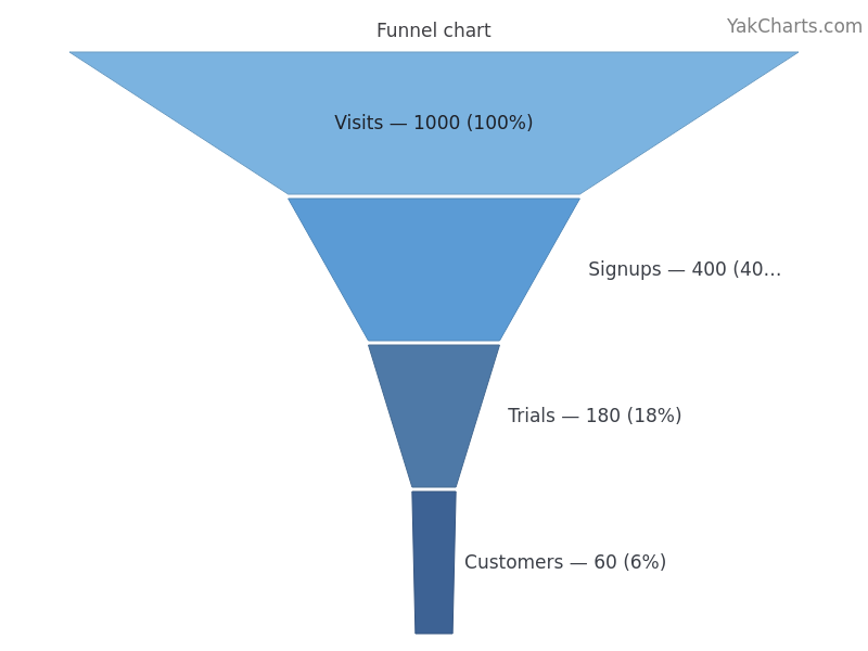 Funnel chart example
