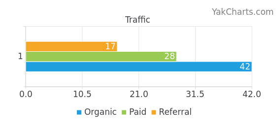 Horizontal bar chart with value labels