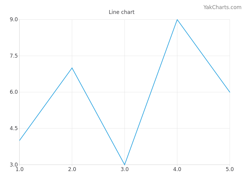 Line chart example