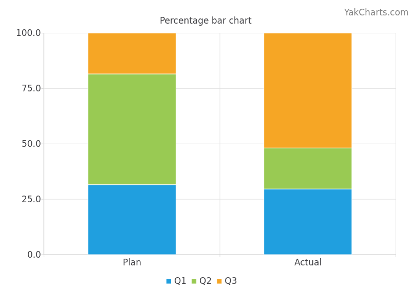 Percentage bar chart example