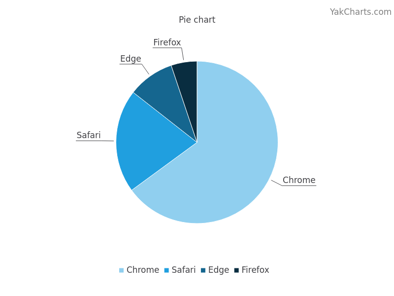 Pie chart example
