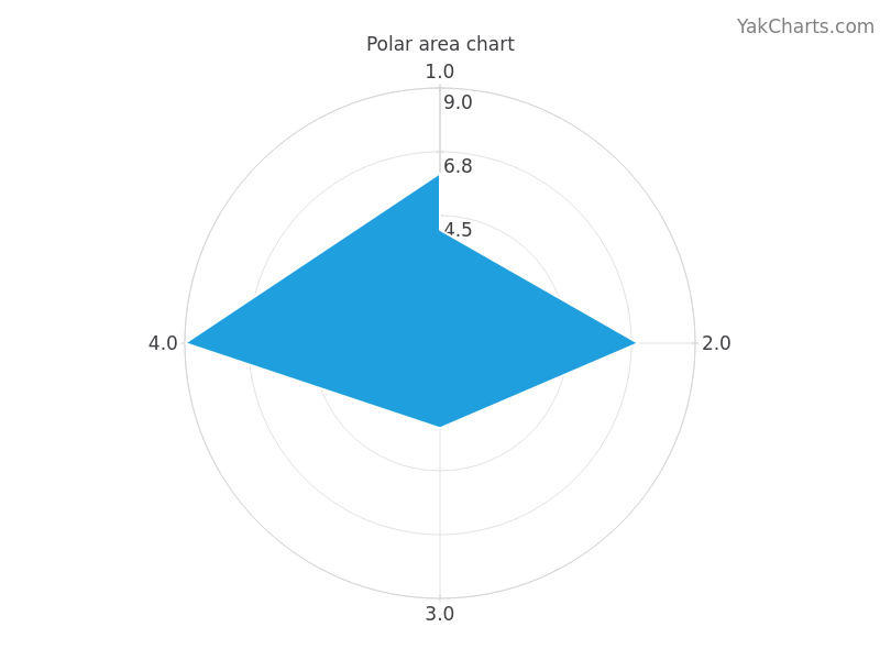Polar area chart example