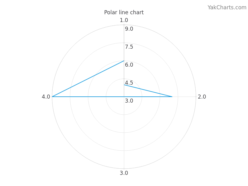 Polar line chart example