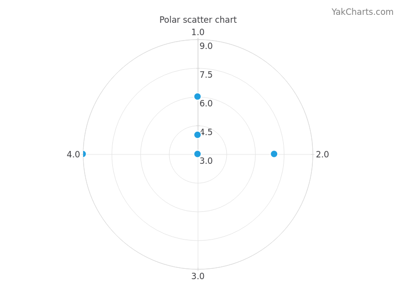 Polar scatter chart example