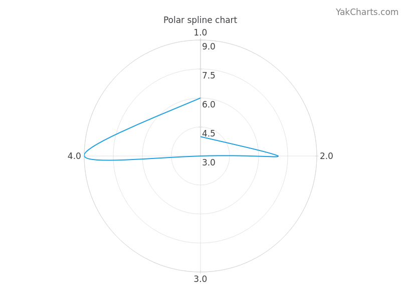 Polar spline chart example