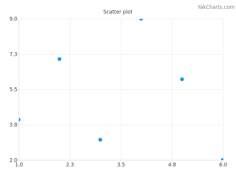 Scatter plot example (YakCharts)