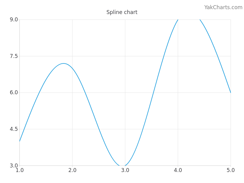 Spline chart example