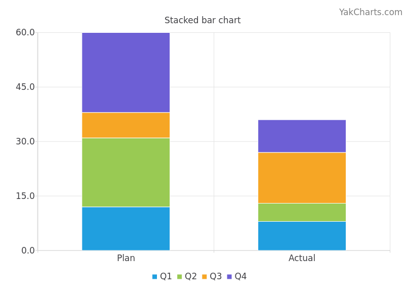 Stacked bar chart example