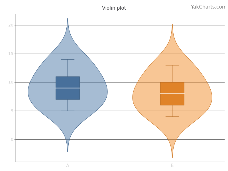 Violin plot example