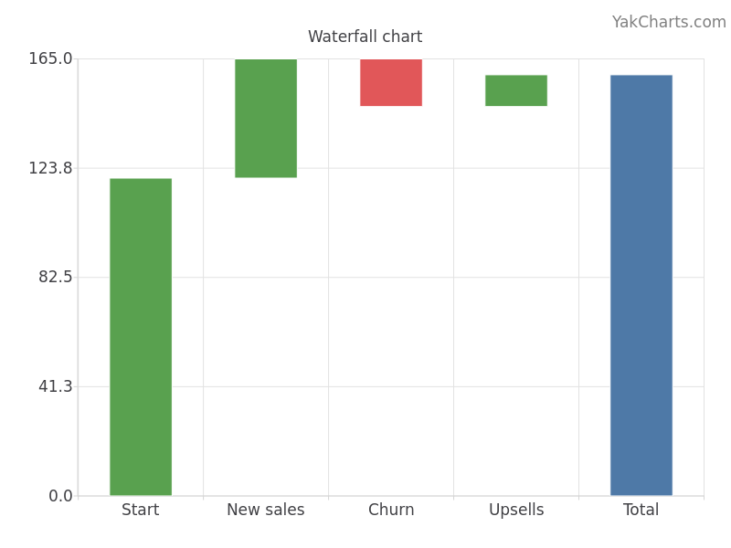 Waterfall chart example