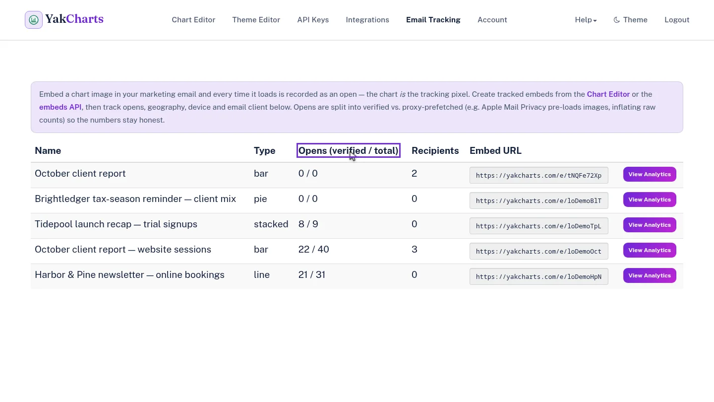 Email Tracking list of tracked embeds with their open counts