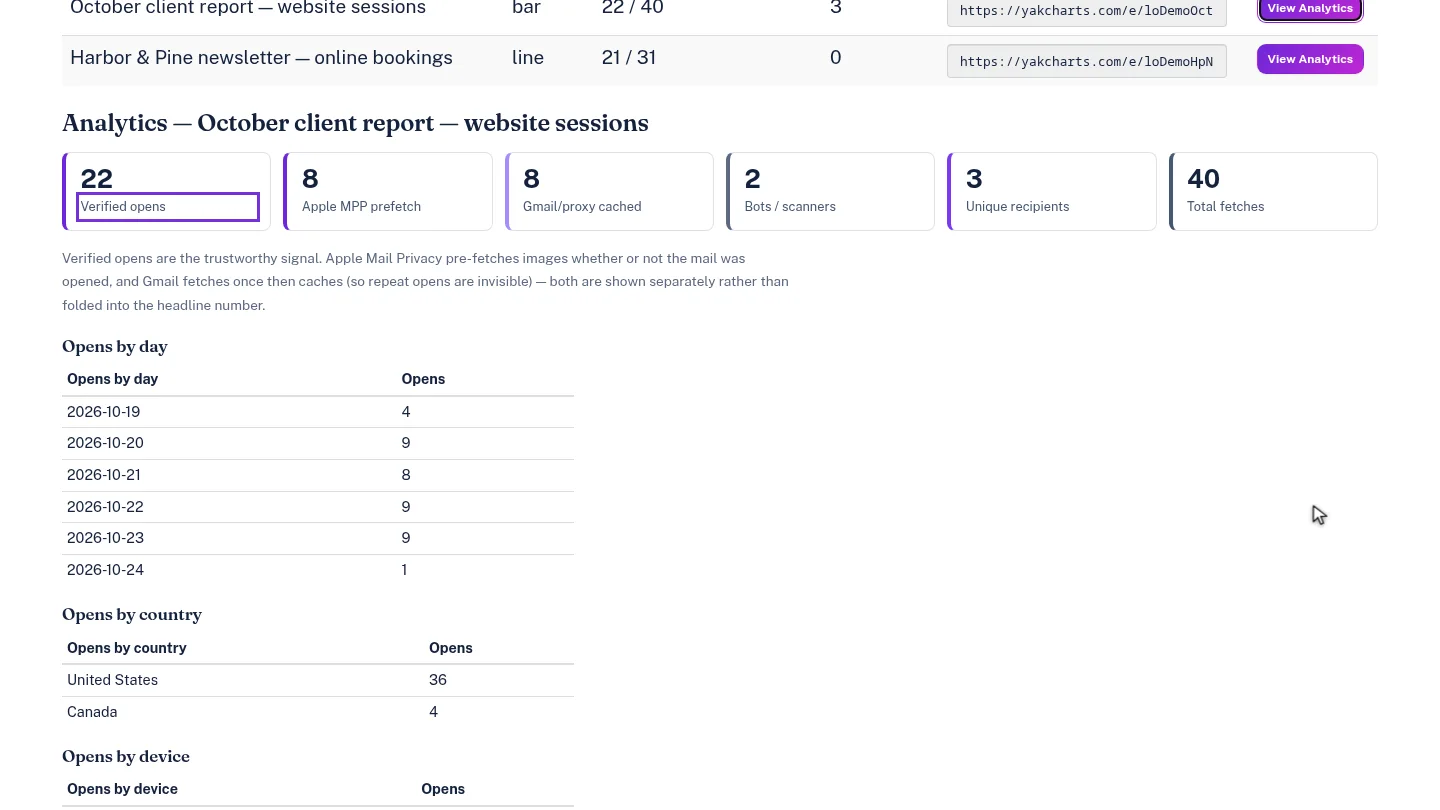 Analytics cards for the October client report embed