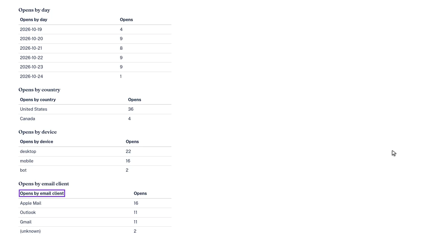 Opens by email client table for the embed